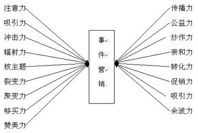 企業(yè)事件營(yíng)銷具備的六大特點(diǎn)