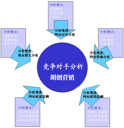 分析競爭對手網(wǎng)站需要關(guān)注的幾個(gè)方面