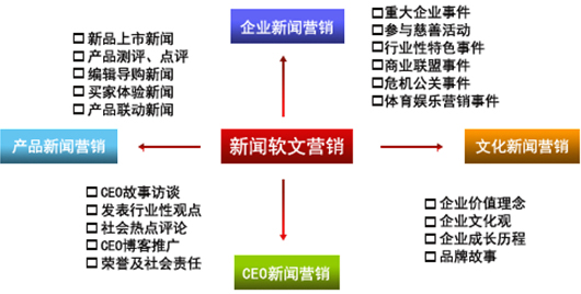 軟文鏈營銷發(fā)布企業(yè)網站推廣的首選