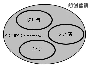 軟文營(yíng)銷,軟文標(biāo)題怎么寫,軟文內(nèi)容營(yíng)銷