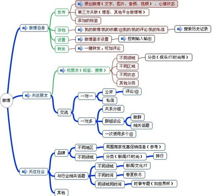 微博營銷推廣,企業(yè)微博推廣,微博營銷準(zhǔn)備