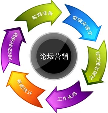 網(wǎng)絡營銷,論壇營銷,論壇營銷技巧