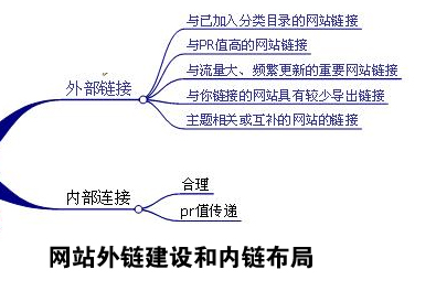 網(wǎng)站外鏈建設(shè)