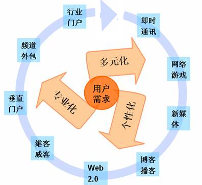 網(wǎng)站客戶(hù)忠誠(chéng)度,網(wǎng)站用戶(hù)體驗(yàn),網(wǎng)站用戶(hù)黏度