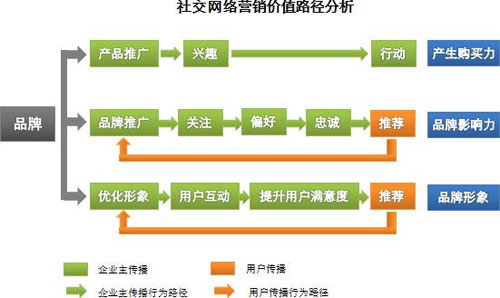 SNS營(yíng)銷(xiāo),SNS營(yíng)銷(xiāo)推廣,企業(yè)SNS營(yíng)銷(xiāo)策略